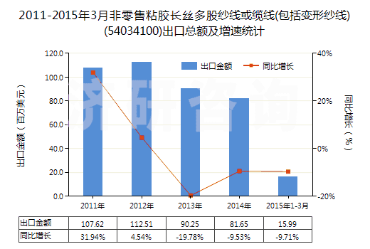 2011-2015年3月非零售粘膠長絲多股紗線或纜線(包括變形紗線)(54034100)出口總額及增速統(tǒng)計(jì)